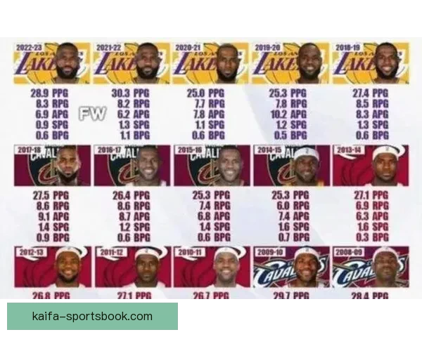 詹姆斯出战1612场历史第一超越帕里什终结29年纪录